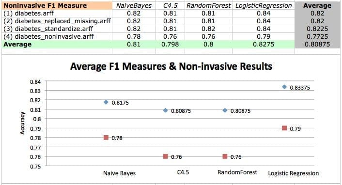 Case Study: Predicting the Onset of Diabetes Within Five Years (part 3 of 3) - MachineLearningMastery.com