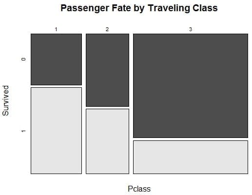Applied Machine Learning Lessons from A Case Study of Passenger Survival Prediction - MachineLearningMastery.com