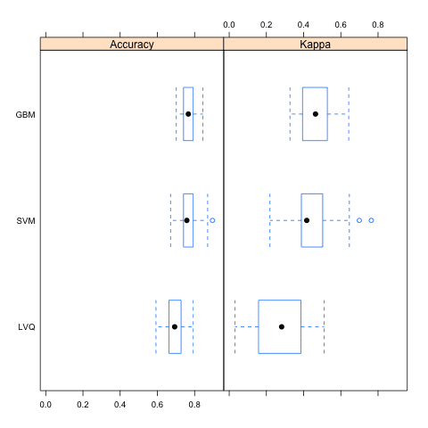 Compare Models And Select The Best Using The Caret R Package - MachineLearningMastery.com