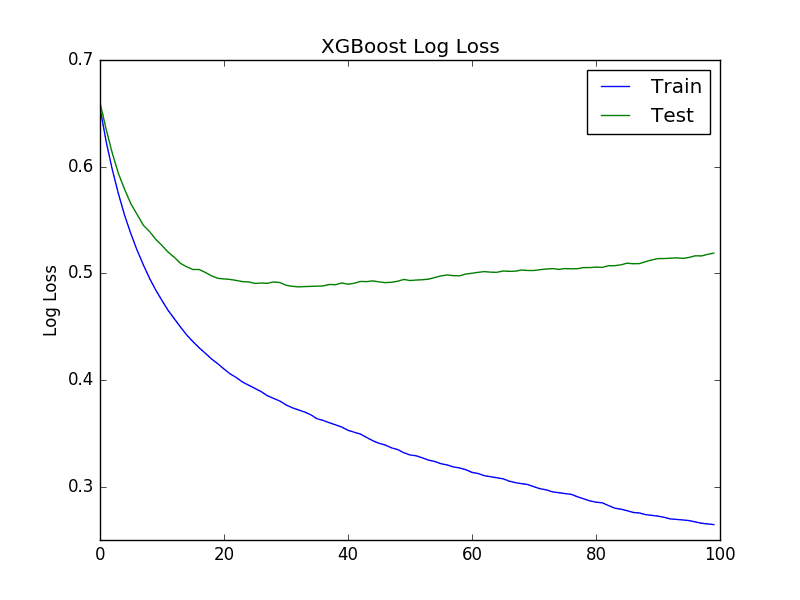 Avoid Overfitting By Early Stopping With XGBoost In Python - MachineLearningMastery.com