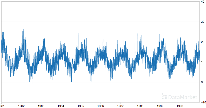 7 Time Series Datasets for Machine Learning - MachineLearningMastery.com