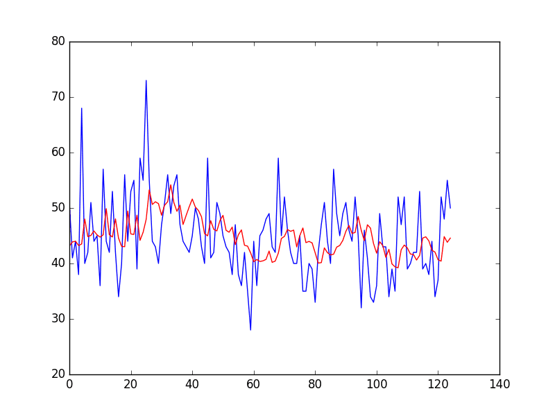 How to Model Residual Errors to Correct Time Series Forecasts with Python - MachineLearningMastery.com