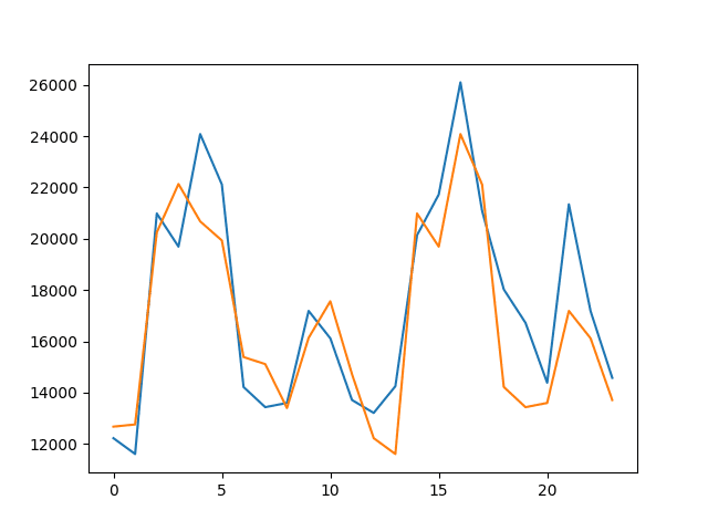 Simple Time Series Forecasting Models to Test So That You Don't Fool Yourself - MachineLearningMastery.com