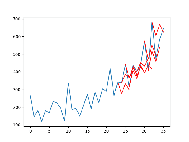 Multistep Time Series Forecasting with LSTMs in Python - MachineLearningMastery.com