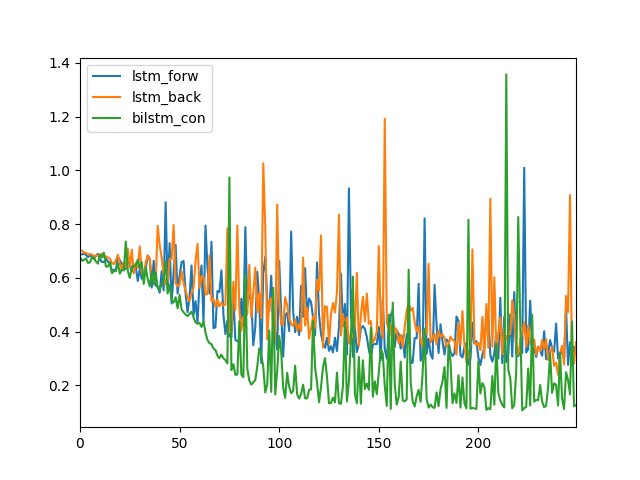 How to Develop a Bidirectional LSTM For Sequence Classification in Python with Keras - MachineLearningMastery.com