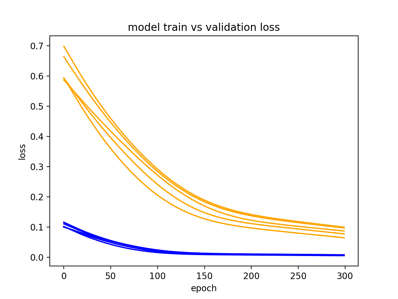 How to Diagnose Overfitting and Underfitting of LSTM Models - MachineLearningMastery.com