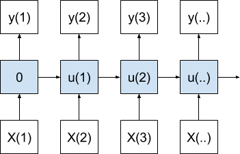 Gentle Introduction to Models for Sequence Prediction with RNNs - MachineLearningMastery.com
