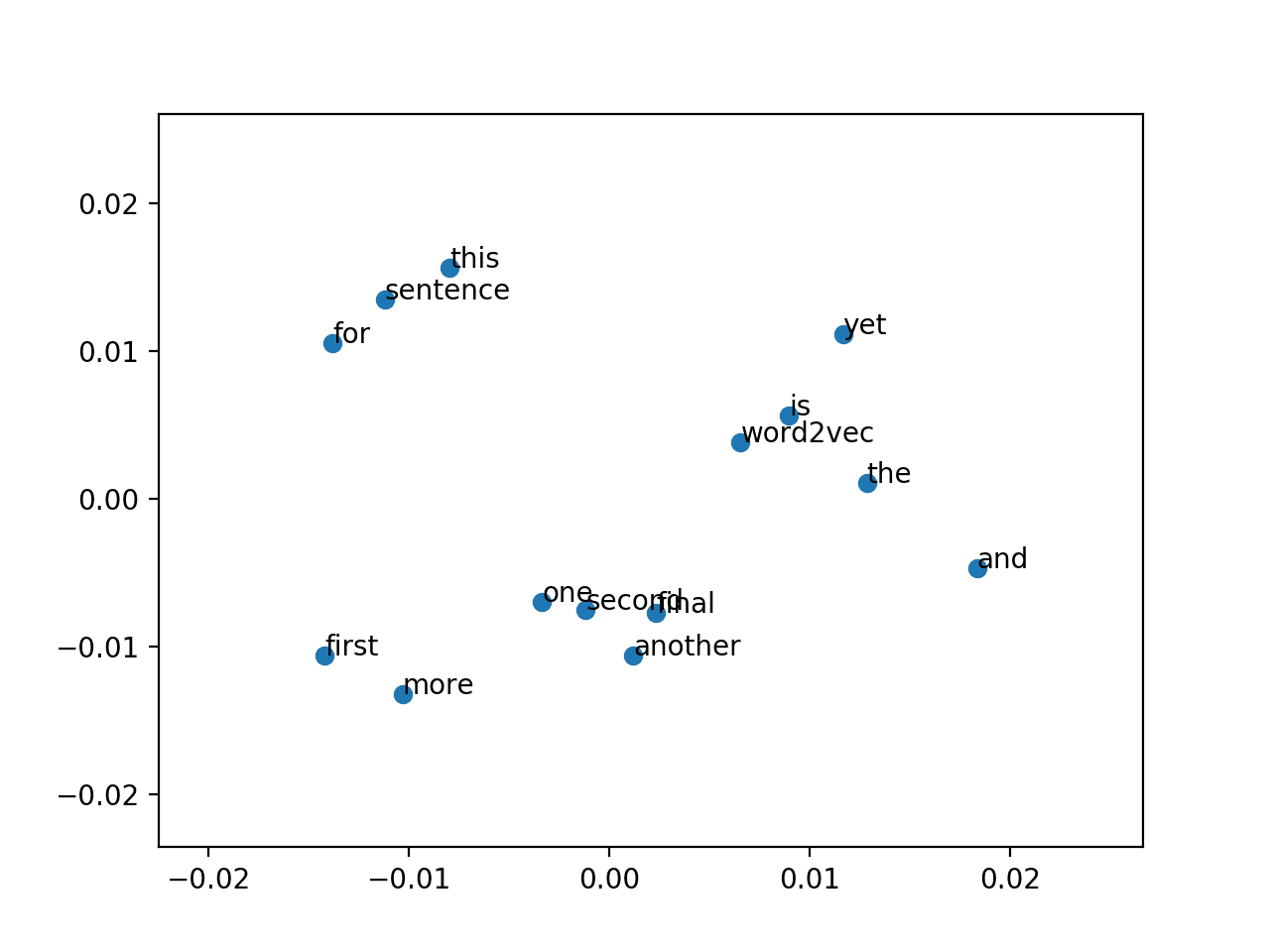 How to Develop Word Embeddings in Python with Gensim - MachineLearningMastery.com