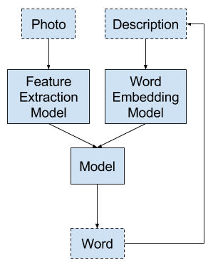 A Gentle Introduction to Deep Learning Caption Generation Models - MachineLearningMastery.com