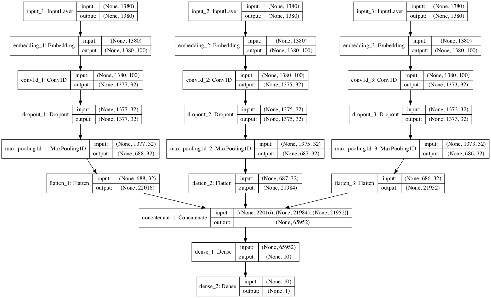 How to Develop a Multichannel CNN Model for Text Classification - MachineLearningMastery.com