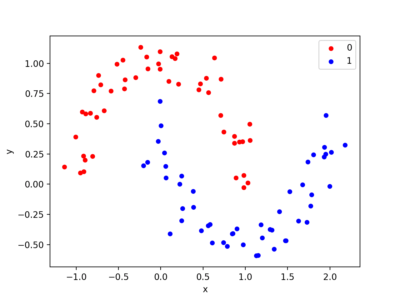 How to Generate Test Datasets in Python with scikit-learn - MachineLearningMastery.com