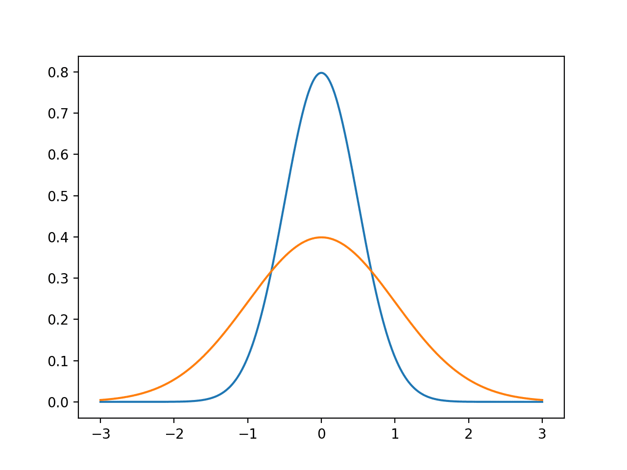 A Gentle Introduction to Calculating Normal Summary Statistics - MachineLearningMastery.com