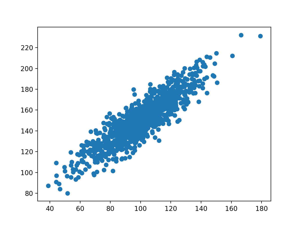 How to Calculate Correlation Between Variables in Python - MachineLearningMastery.com