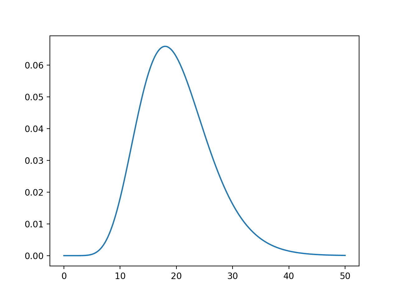 A Gentle Introduction to Statistical Data Distributions - MachineLearningMastery.com