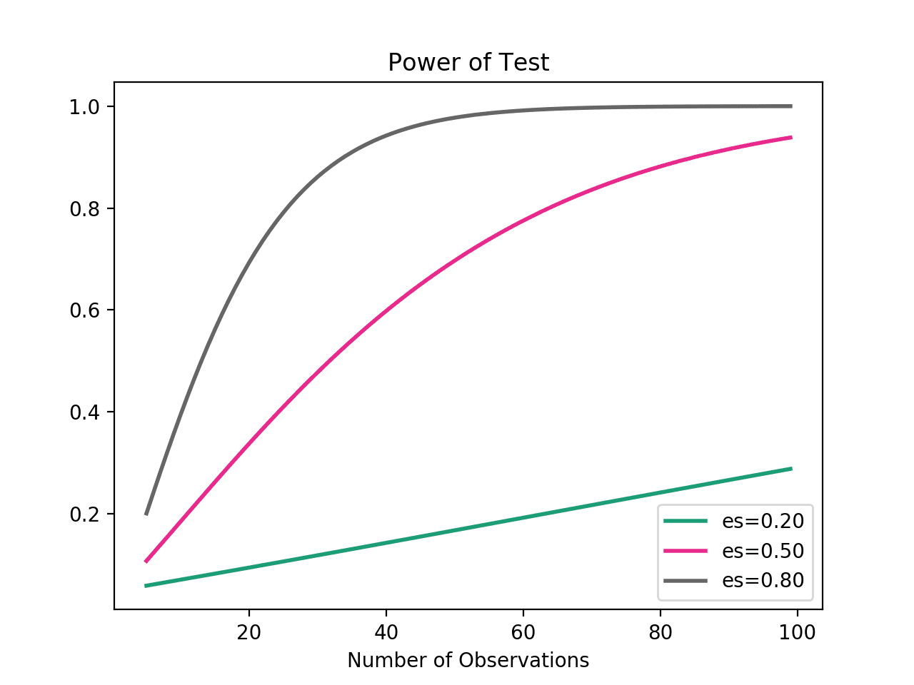 A Gentle Introduction to Statistical Power and Power Analysis in Python - MachineLearningMastery.com