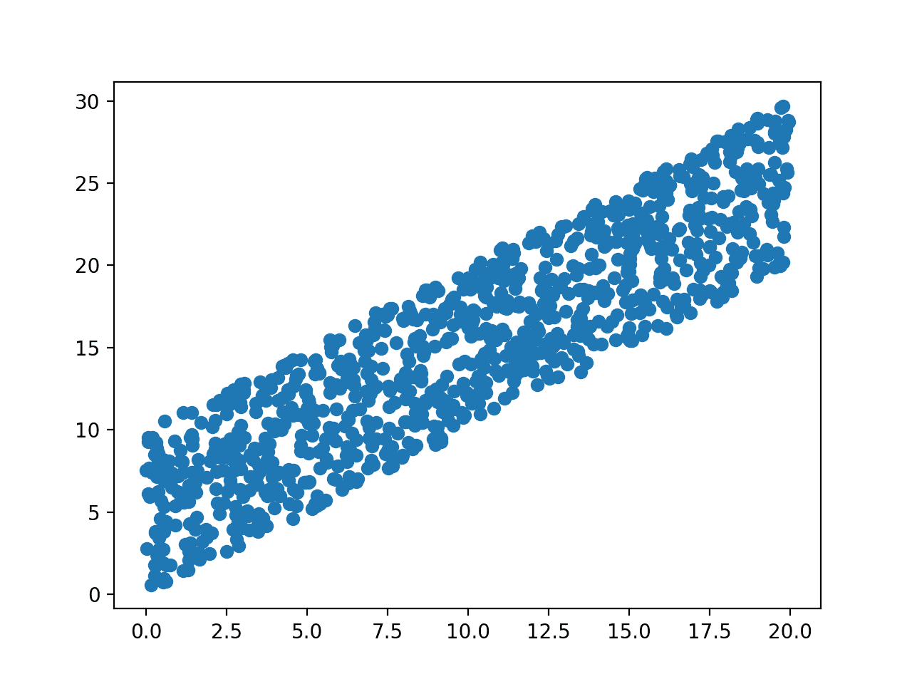 How to Calculate Nonparametric Rank Correlation in Python - MachineLearningMastery.com