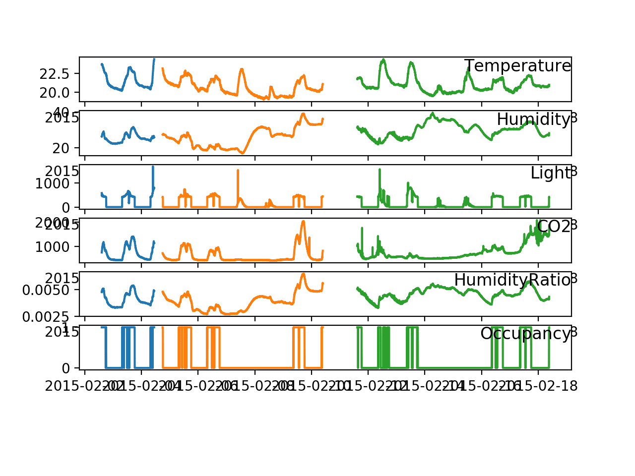 How to Predict Room Occupancy Based on Environmental Factors - MachineLearningMastery.com