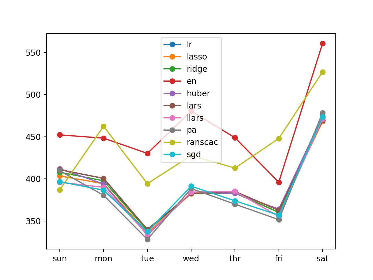 Multi-step Time Series Forecasting with Machine Learning for Electricity Usage - MachineLearningMastery.com