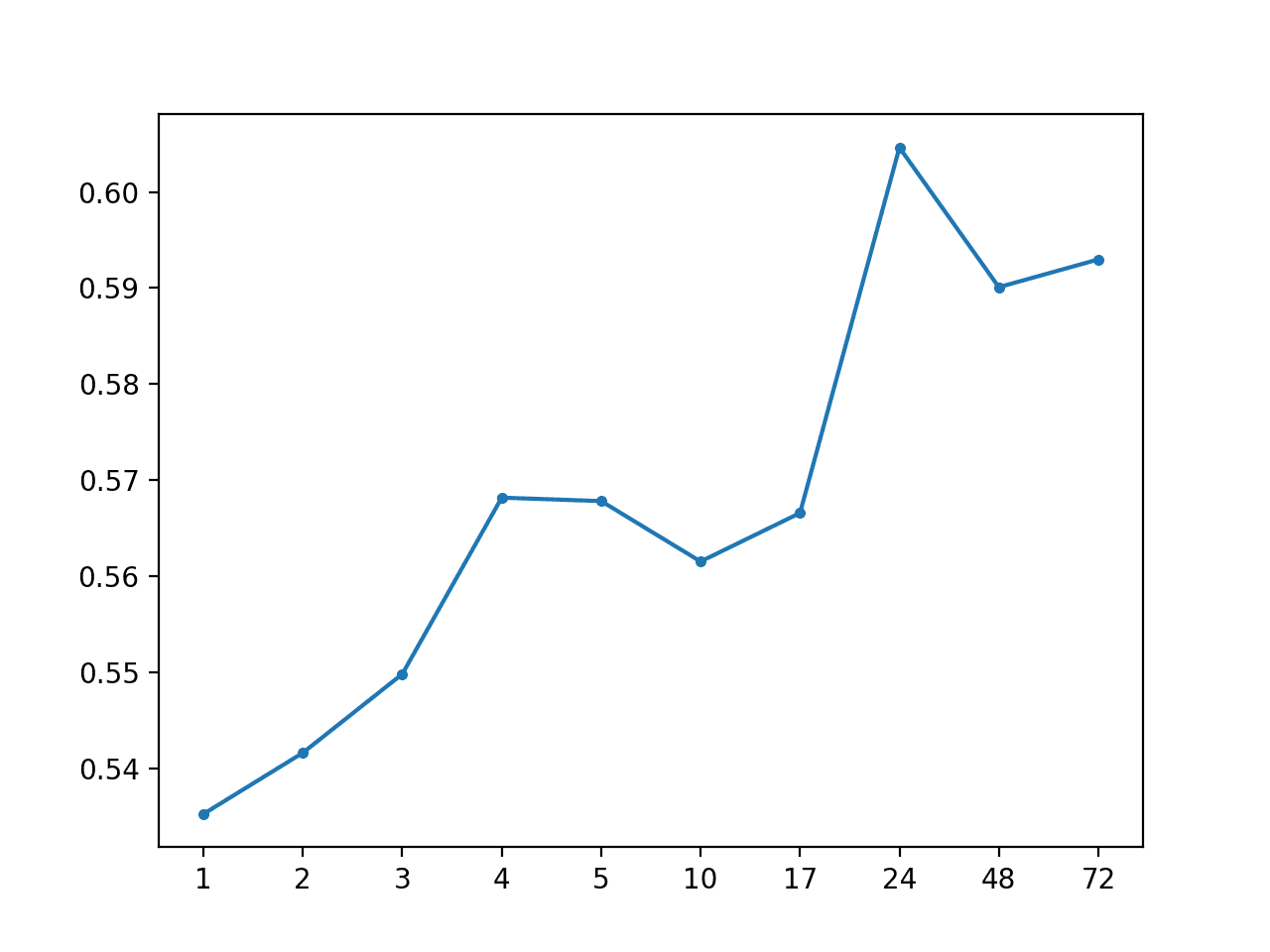 How to Develop Baseline Forecasts for Multi-Site Multivariate Air Pollution Time Series Forecasting - MachineLearningMastery.com