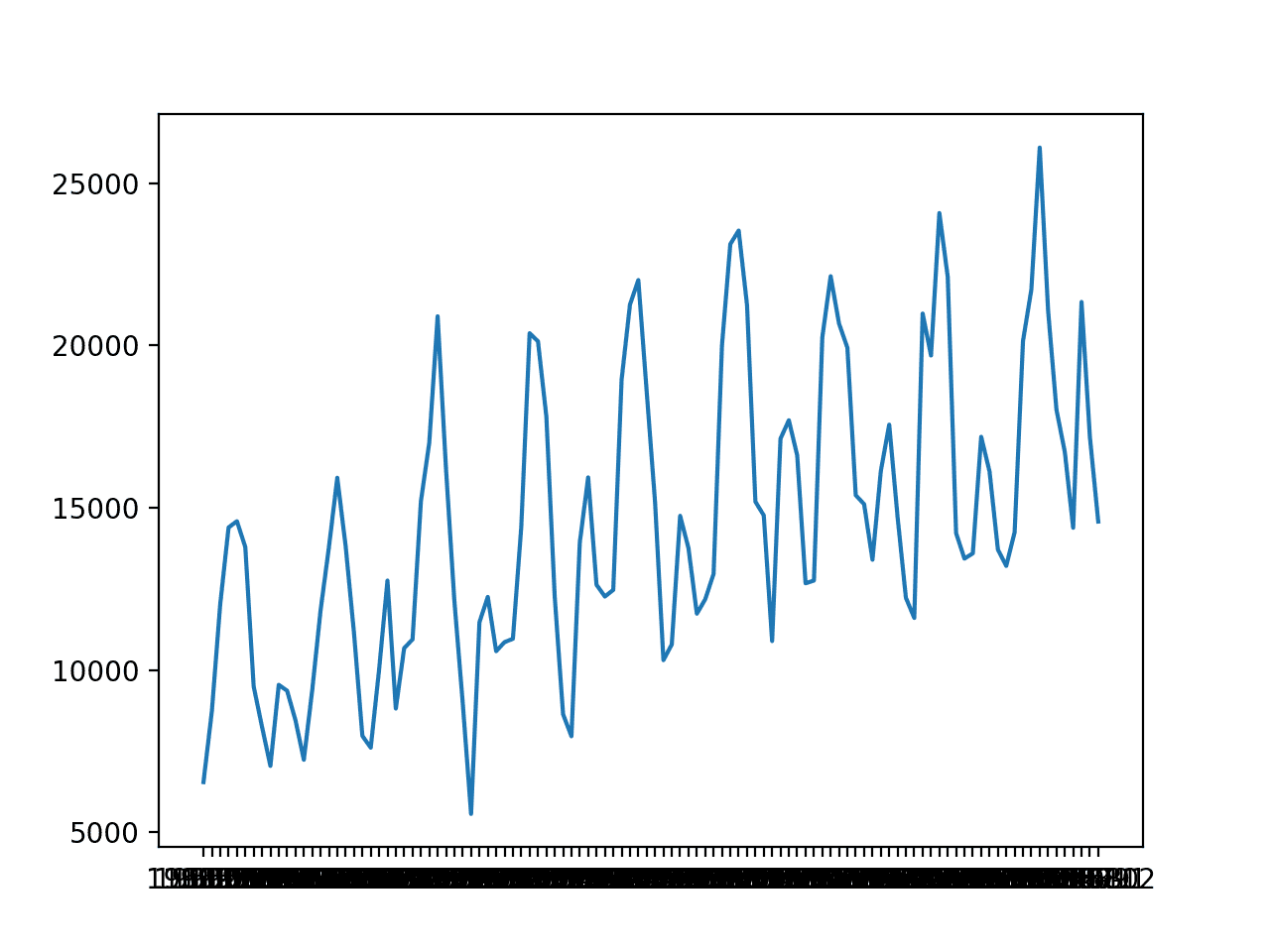Deep Learning Models for Univariate Time Series Forecasting - MachineLearningMastery.com