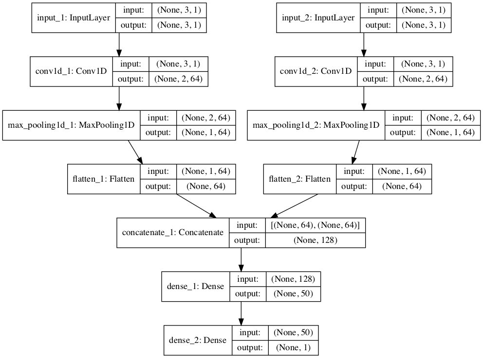 How to Develop Convolutional Neural Network Models for Time Series Forecasting - MachineLearningMastery.com