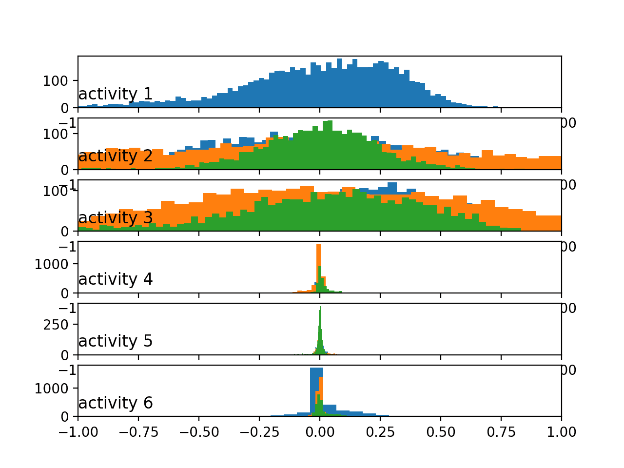 How to Model Human Activity From Smartphone Data - MachineLearningMastery.com