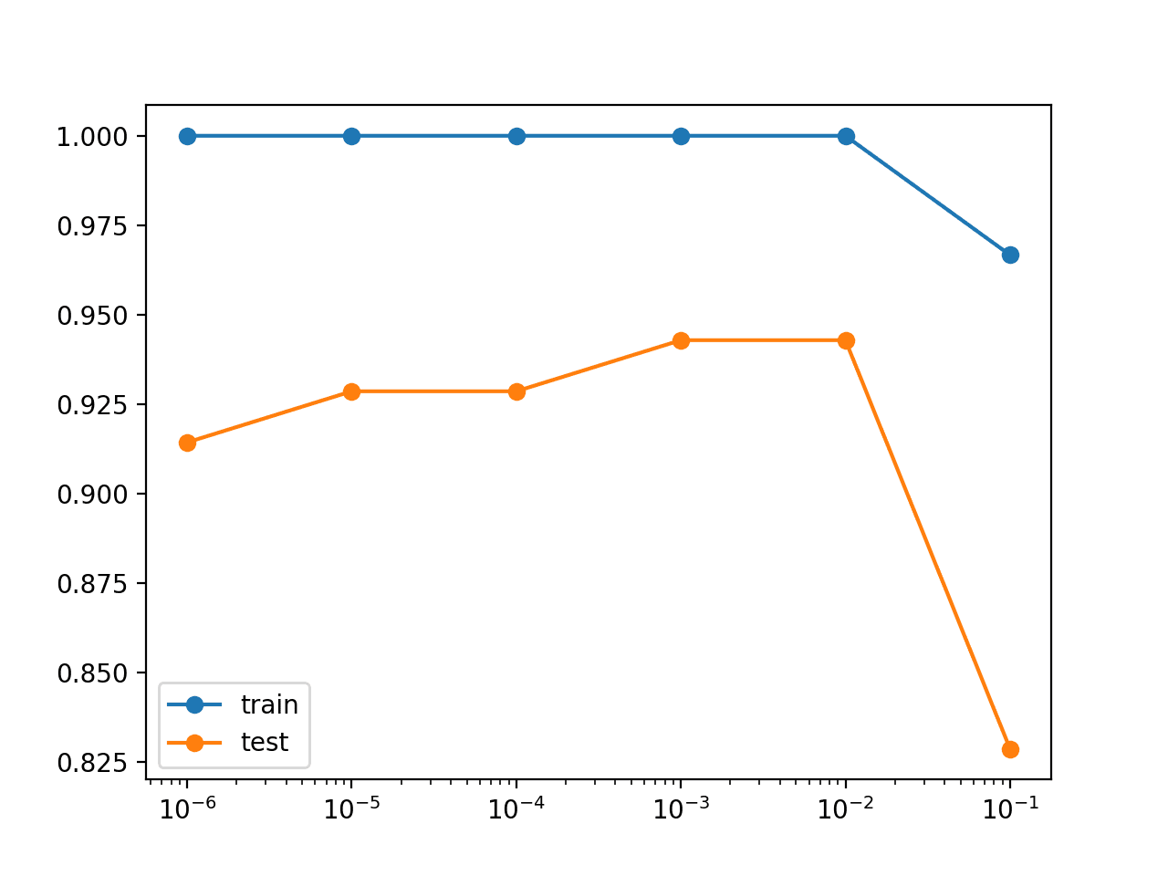 How to Use Weight Decay to Reduce Overfitting of Neural Network in Keras - MachineLearningMastery.com
