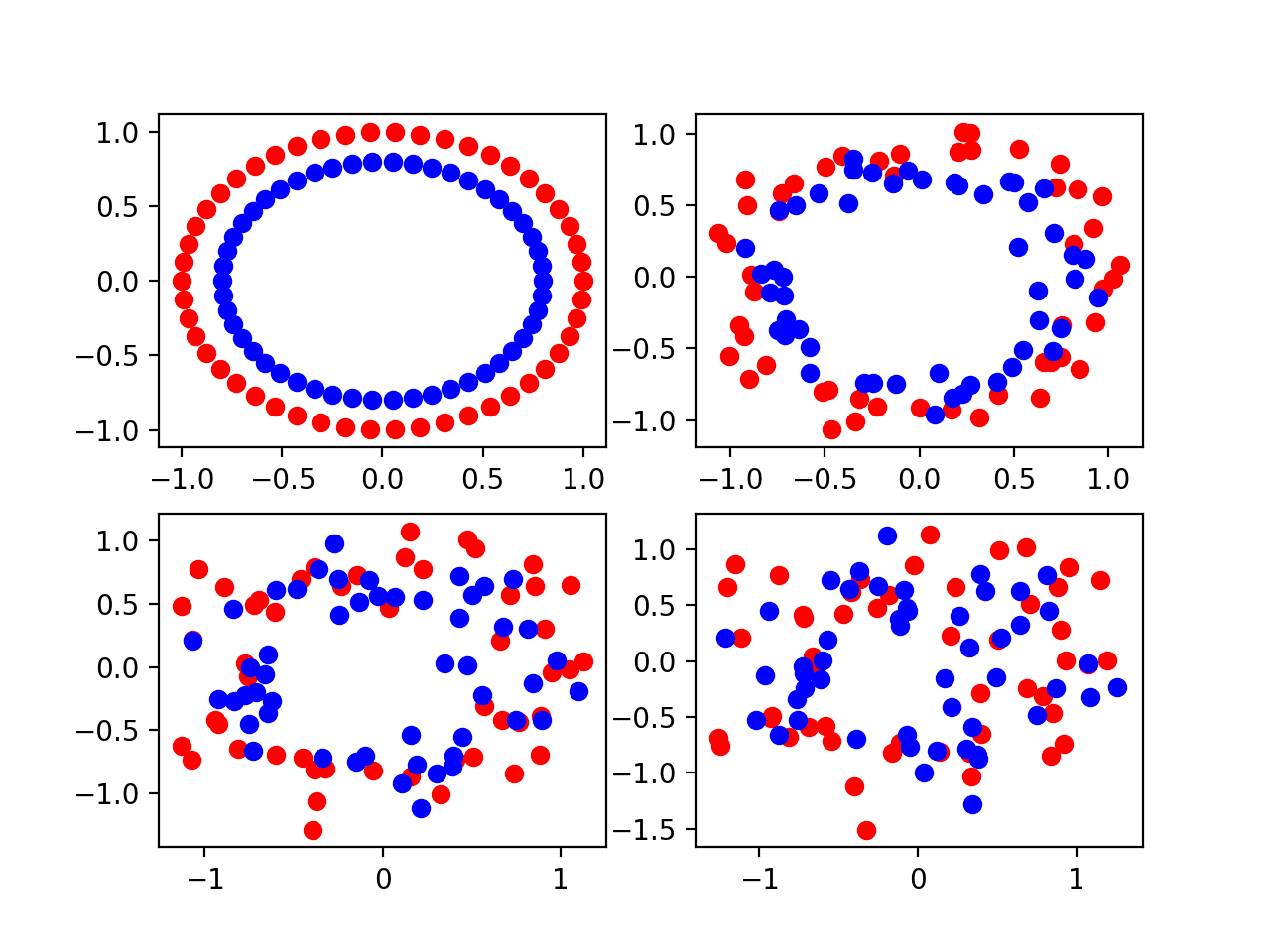 Impact of Dataset Size on Deep Learning Model Skill And Performance Estimates - MachineLearningMastery.com