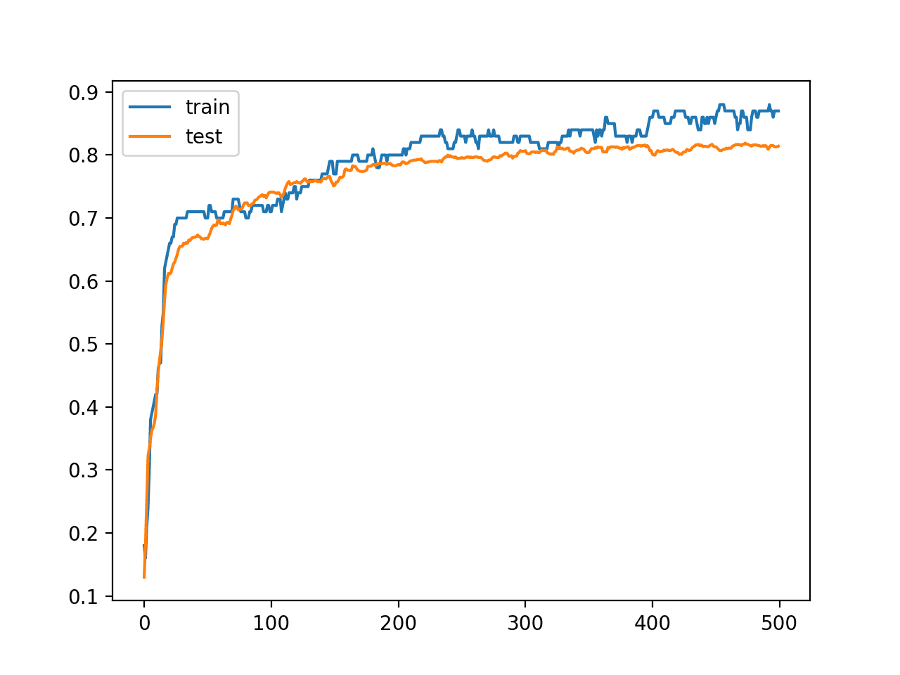 How to Develop a Weighted Average Ensemble for Deep Learning Neural Networks - MachineLearningMastery.com