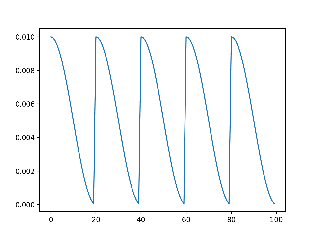 Snapshot Ensemble Deep Learning Neural Network in Python - MachineLearningMastery.com