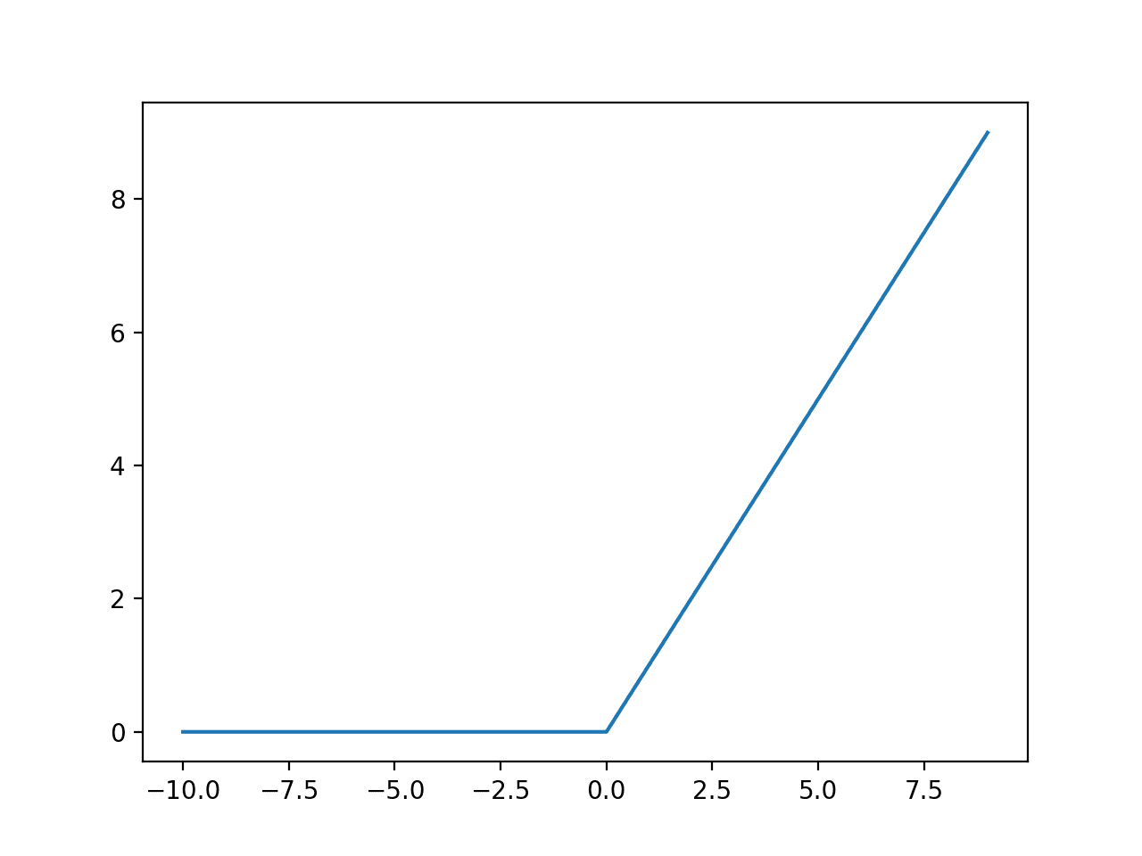 A Gentle Introduction to the Rectified Linear Unit (ReLU) - MachineLearningMastery.com