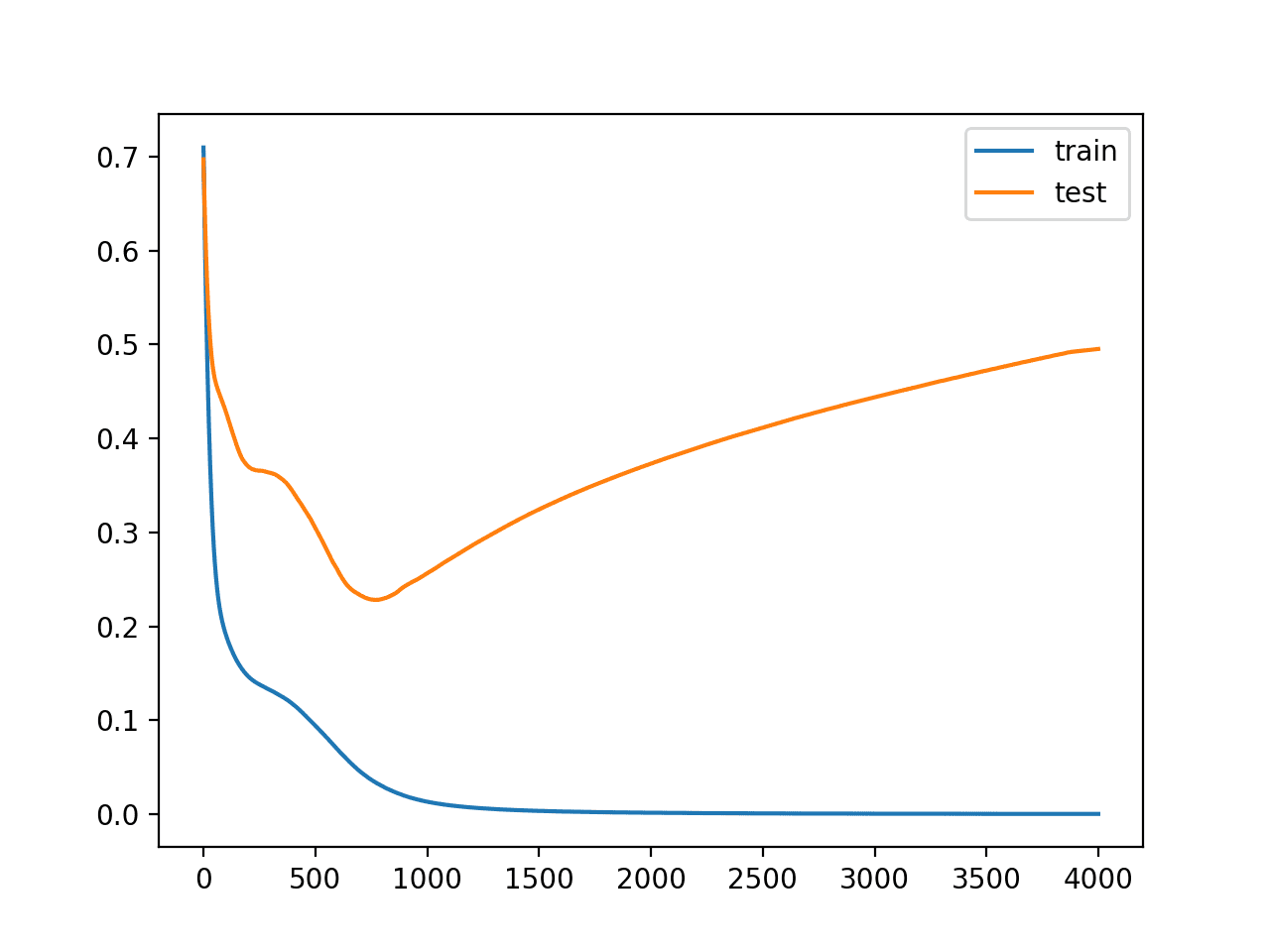 Use Early Stopping to Halt the Training of Neural Networks At the Right Time - MachineLearningMastery.com