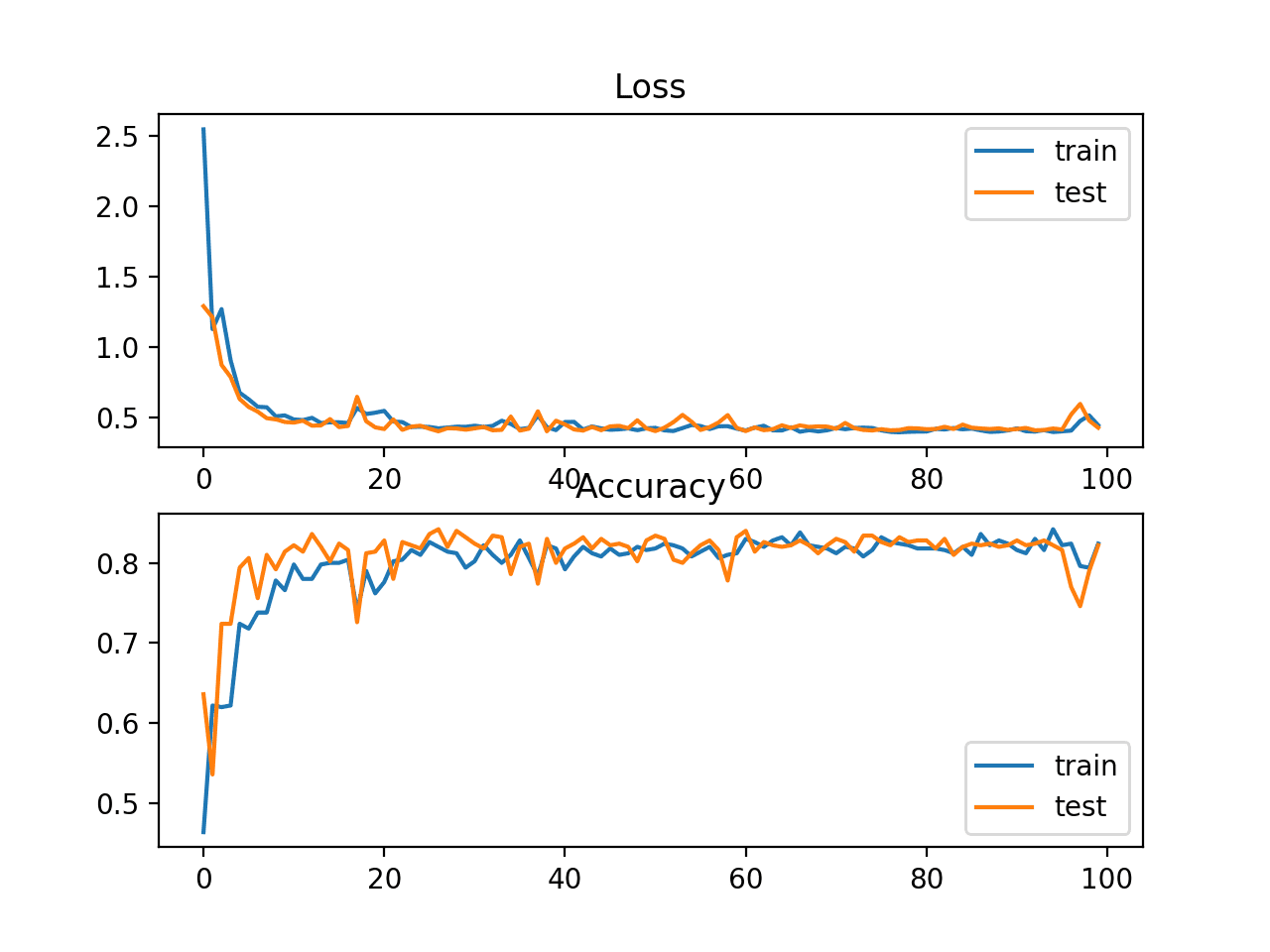 How to Choose Loss Functions When Training Deep Learning Neural Networks - MachineLearningMastery.com