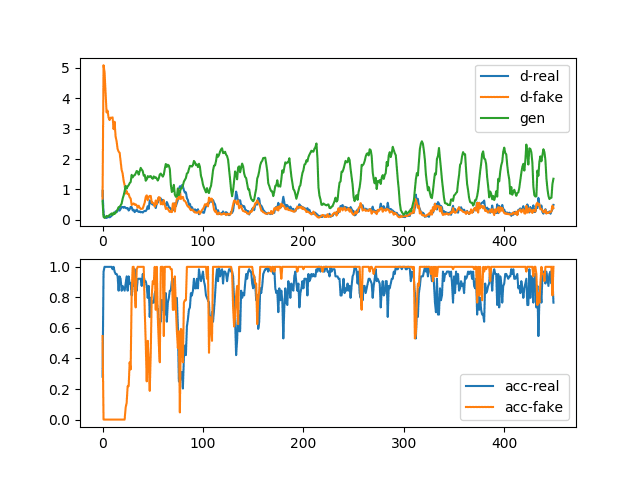 How to Identify and Diagnose GAN Failure Modes - MachineLearningMastery.com