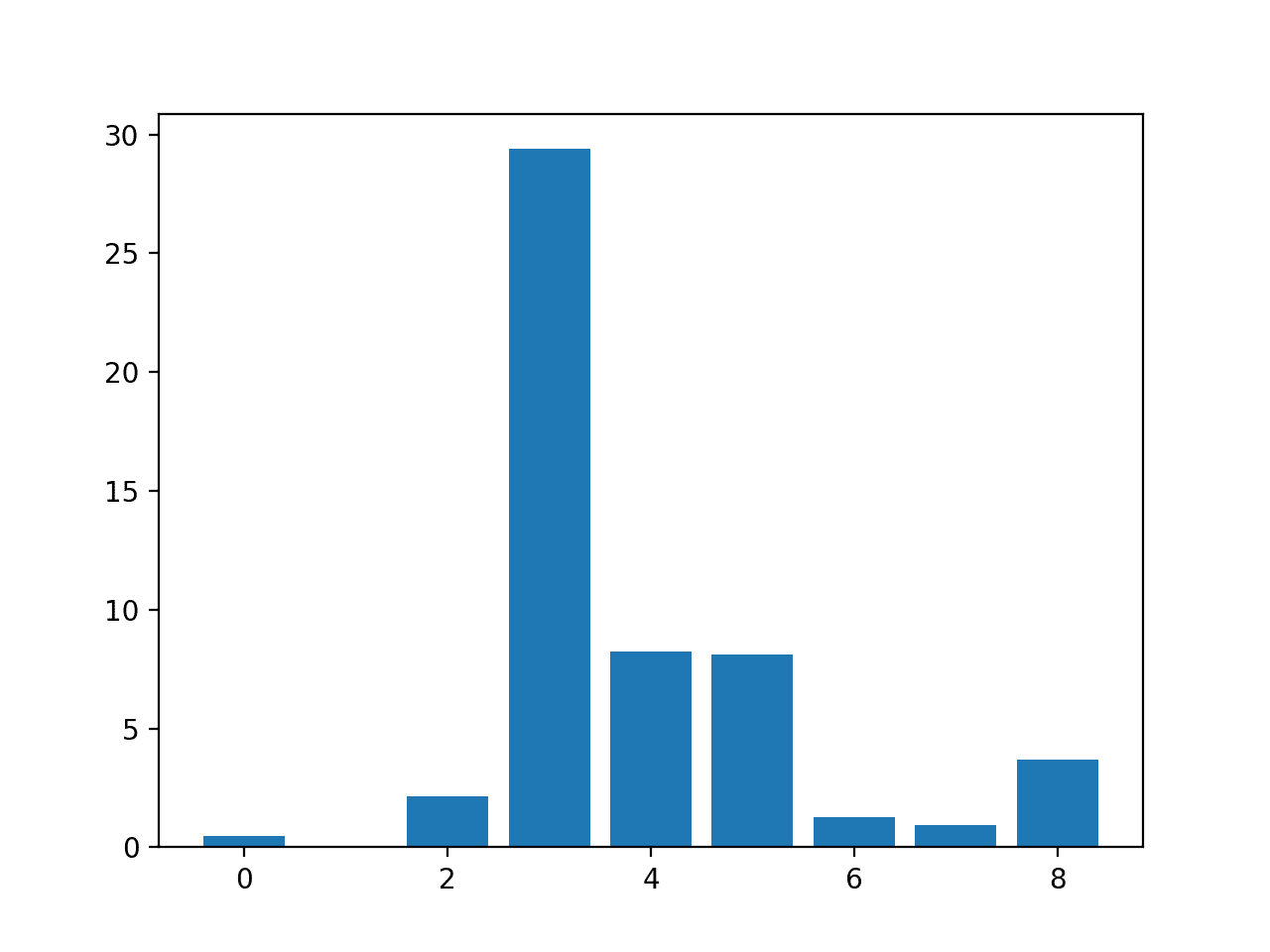 How to Perform Feature Selection with Categorical Data - MachineLearningMastery.com