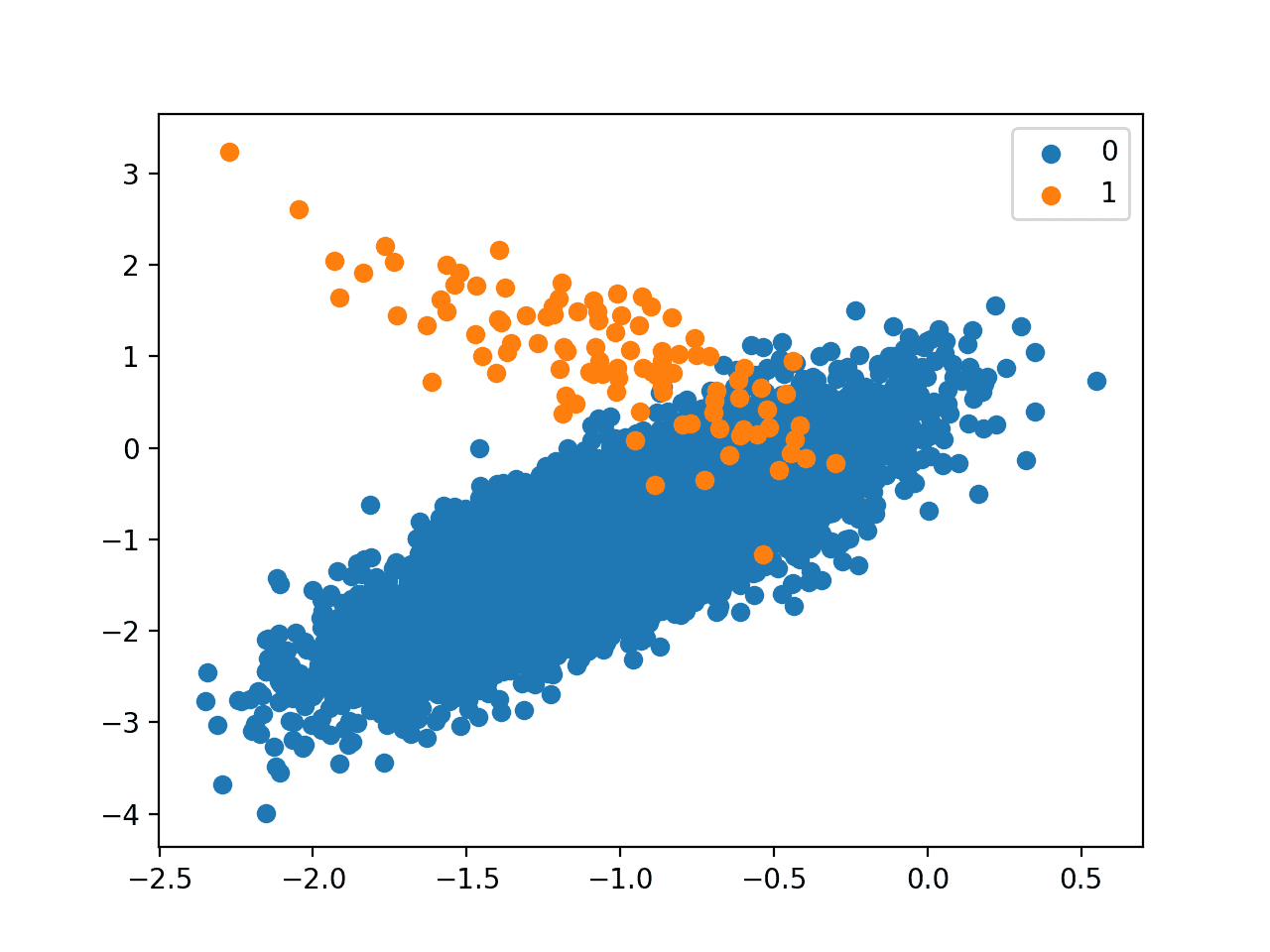Cost-Sensitive SVM for Imbalanced Classification - MachineLearningMastery.com
