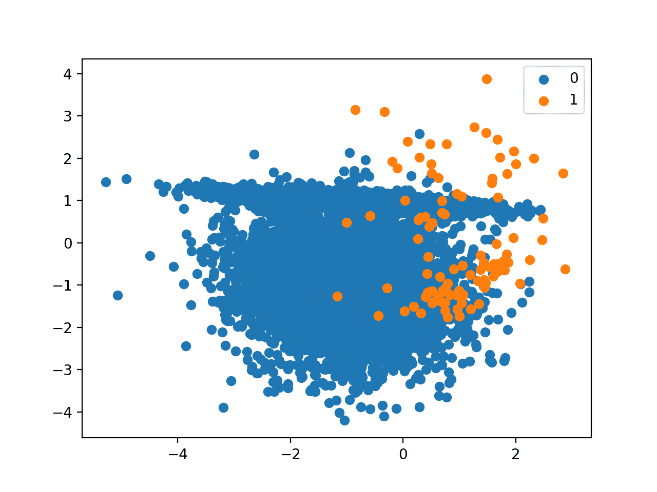 How to Develop a Cost-Sensitive Neural Network for Imbalanced Classification - MachineLearningMastery.com