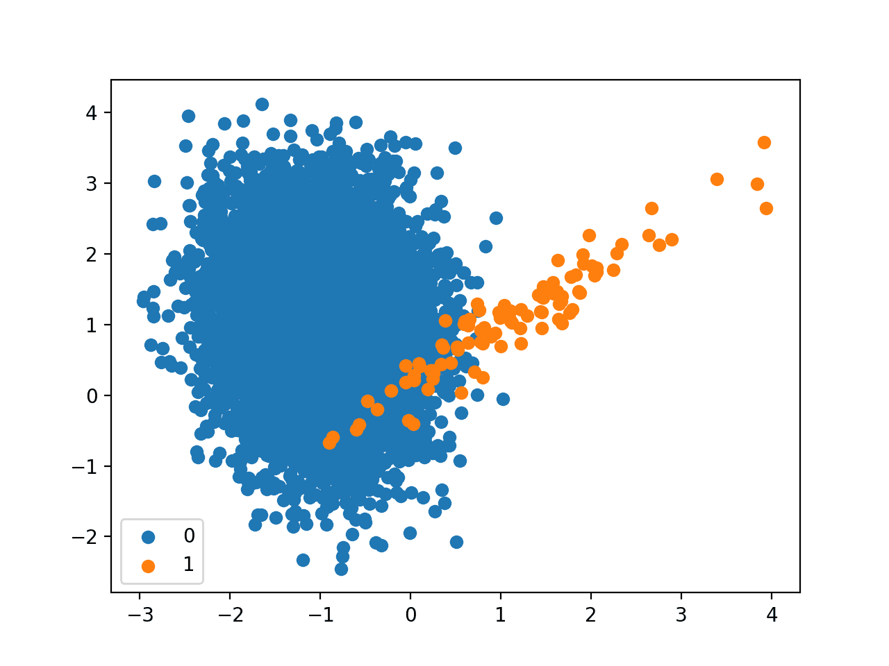 Cost-Sensitive Logistic Regression for Imbalanced Classification - MachineLearningMastery.com