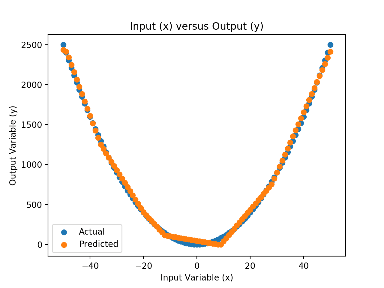 Neural Networks are Function Approximation Algorithms - MachineLearningMastery.com