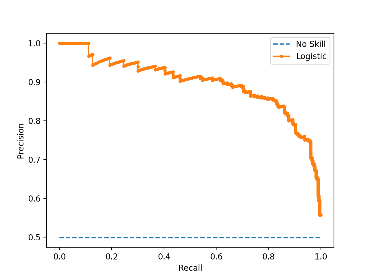 ROC Curves and Precision-Recall Curves for Imbalanced Classification - MachineLearningMastery.com