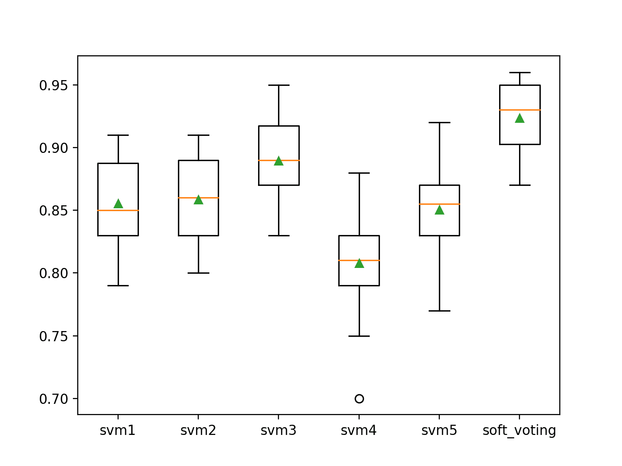 How to Develop Voting Ensembles With Python - MachineLearningMastery.com