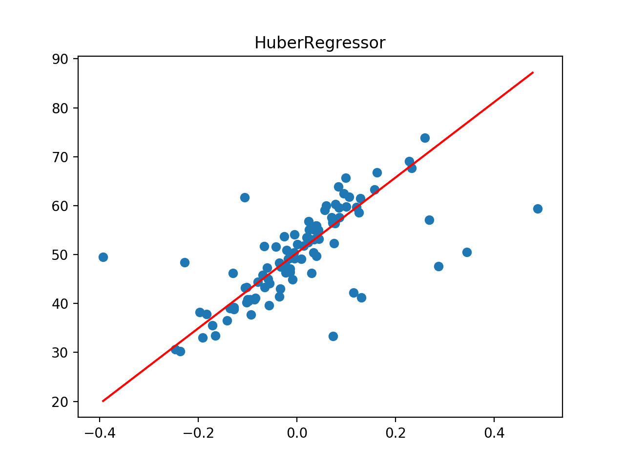 Robust Regression for Machine Learning in Python - MachineLearningMastery.com