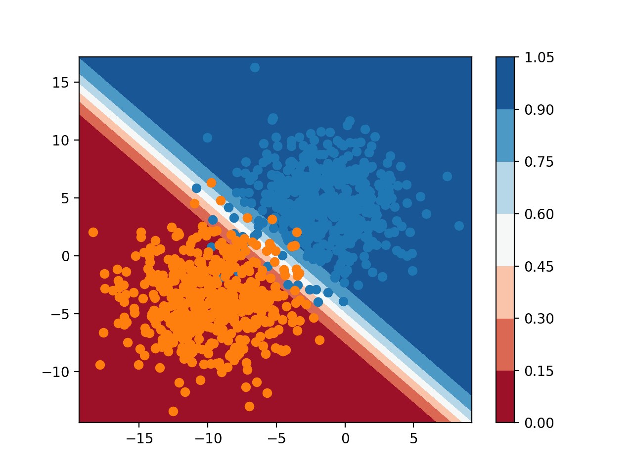 Plot a Decision Surface for Machine Learning Algorithms in Python - MachineLearningMastery.com