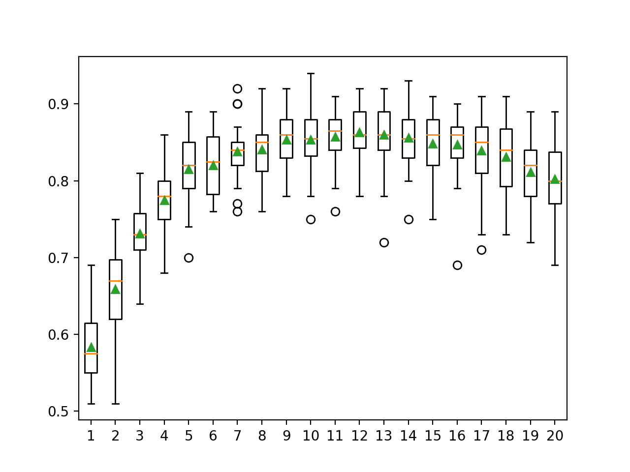 How to Develop a Bagging Ensemble with Python - MachineLearningMastery.com