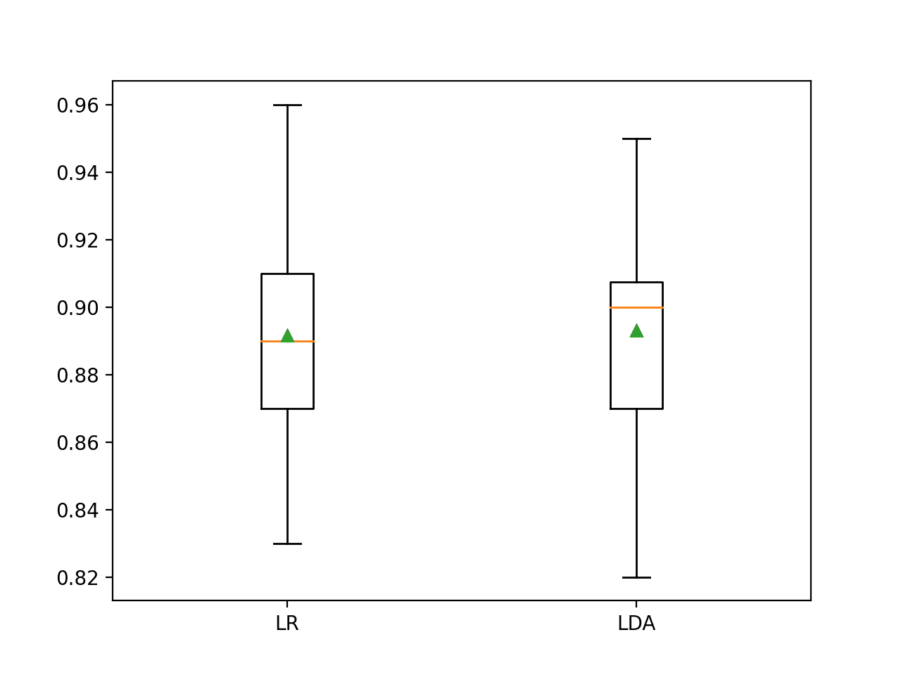 Hypothesis Test for Comparing Machine Learning Algorithms - MachineLearningMastery.com