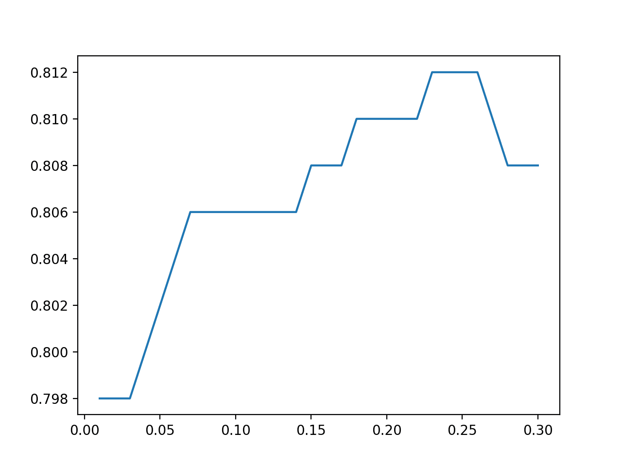 Test-Time Augmentation For Tabular Data With Scikit-Learn - MachineLearningMastery.com