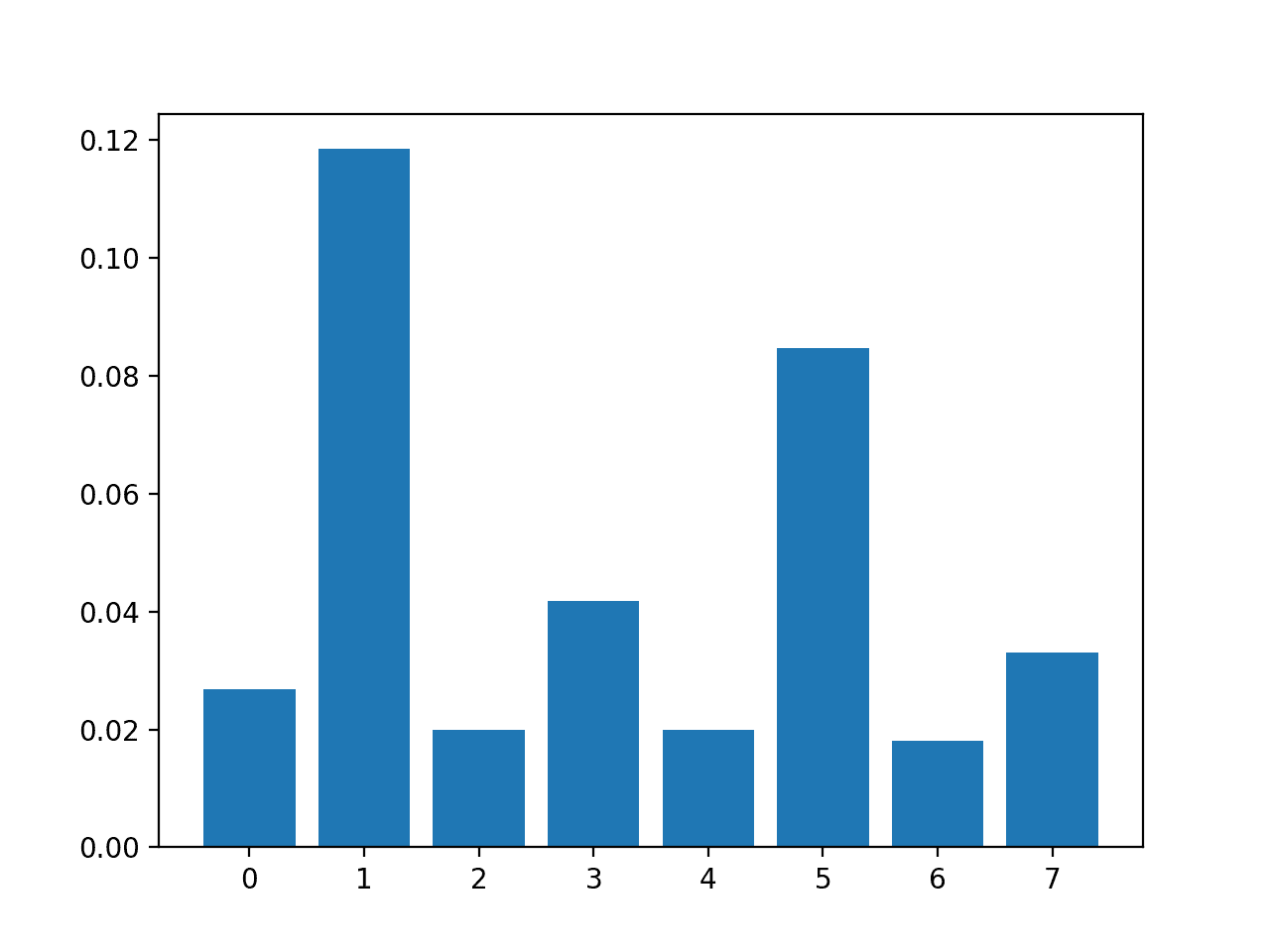 How to Perform Feature Selection With Numerical Input Data - MachineLearningMastery.com