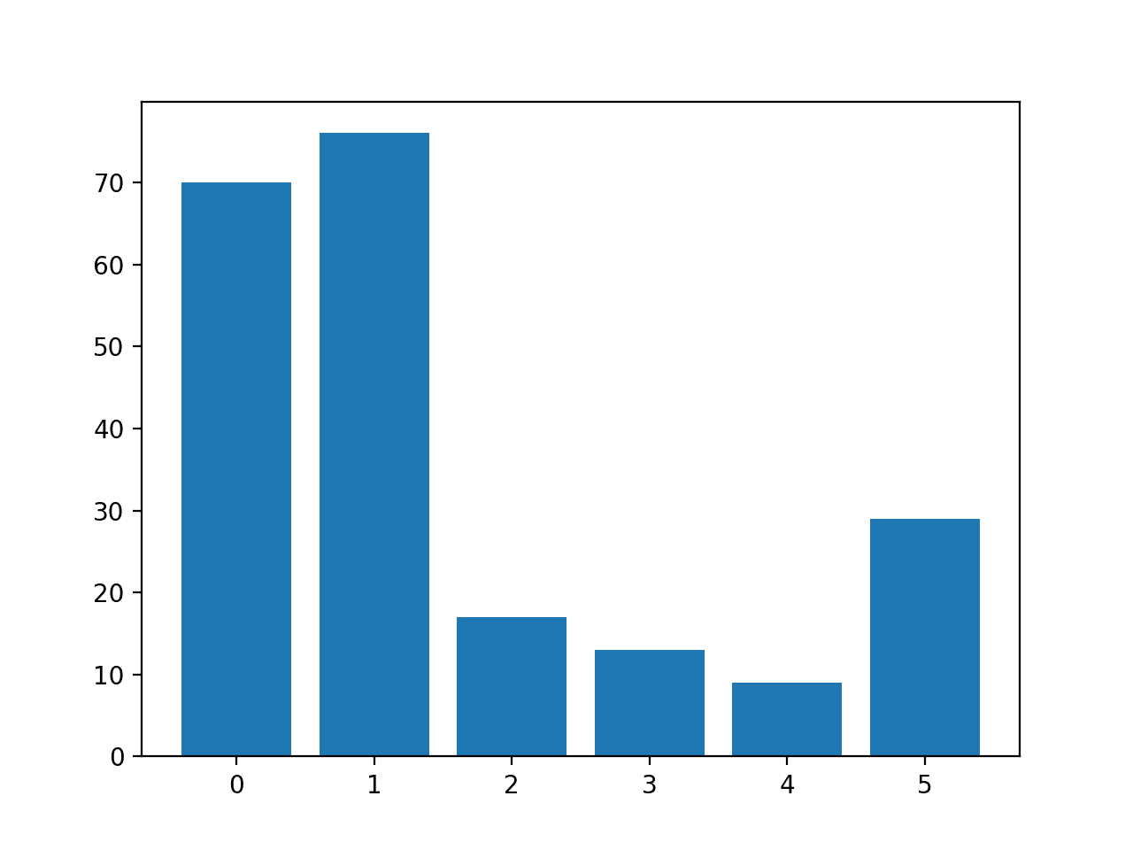 Multi-Class Imbalanced Classification - MachineLearningMastery.com