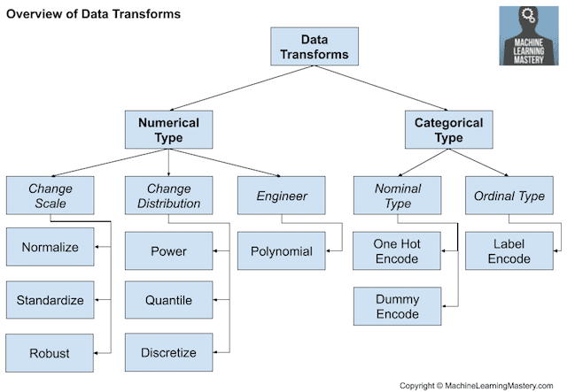 Tour of Data Preparation Techniques for Machine Learning - MachineLearningMastery.com