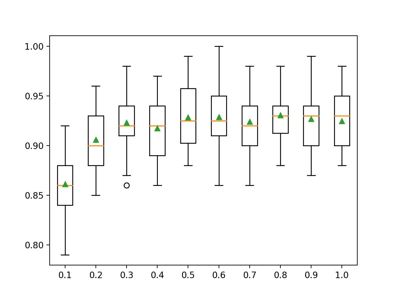 Extreme Gradient Boosting (XGBoost) Ensemble in Python - MachineLearningMastery.com